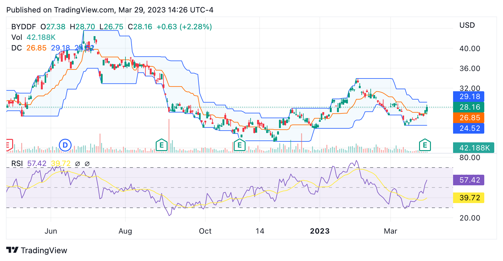 BYD Stock on the Rise Factors Driving Growth Towards a Target Price of